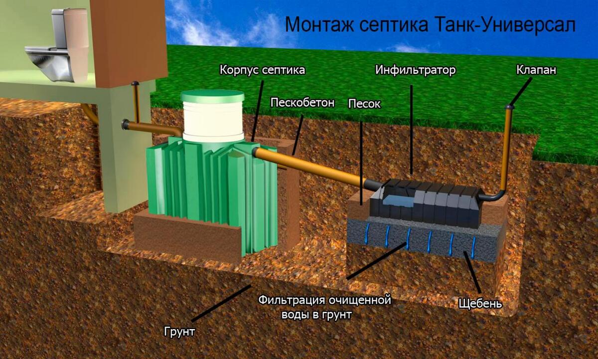 Танк - Септик комплексной очистки фото схема